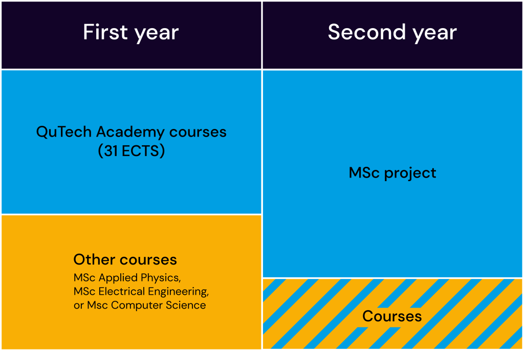 The composition of the MSc programme at QuTech Academy